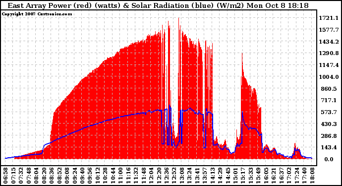 Solar PV/Inverter Performance East Array Power Output & Solar Radiation