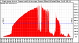 Solar PV/Inverter Performance East Array Actual & Average Power Output