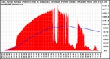 Solar PV/Inverter Performance East Array Actual & Running Average Power Output