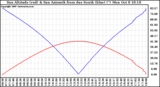 Solar PV/Inverter Performance Sun Altitude Angle & Azimuth Angle