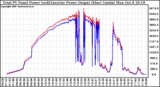 Solar PV/Inverter Performance PV Panel Power Output & Inverter Power Output