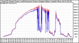 Solar PV/Inverter Performance PV Panel Power Output & Inverter Power Output