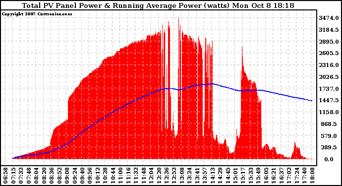 Solar PV/Inverter Performance Total PV Panel & Running Average Power Output