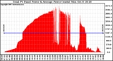 Solar PV/Inverter Performance Total PV Panel Power Output