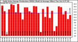 Solar PV/Inverter Performance Daily Solar Energy Production