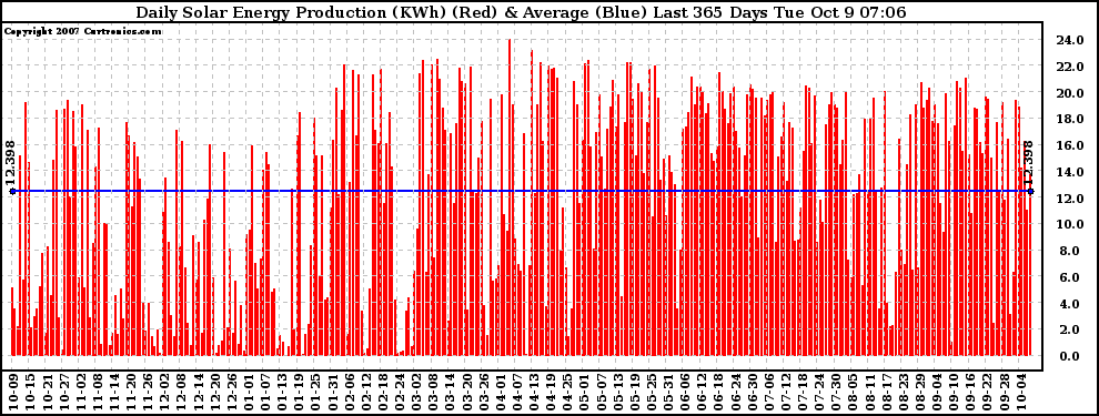 Solar PV/Inverter Performance Daily Solar Energy Production Last 365 Days
