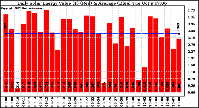 Solar PV/Inverter Performance Daily Solar Energy Production Value