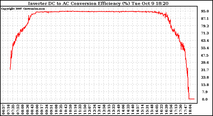 Solar PV/Inverter Performance Inverter DC to AC Conversion Efficiency