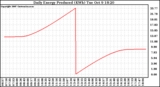 Solar PV/Inverter Performance Daily Energy Production