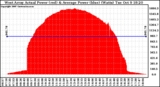 Solar PV/Inverter Performance West Array Actual & Average Power Output