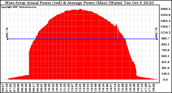 Solar PV/Inverter Performance West Array Actual & Average Power Output