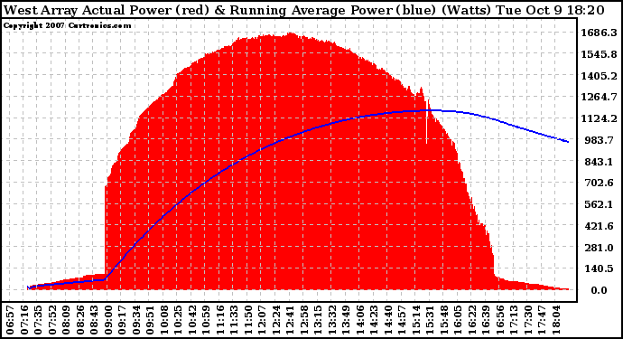 Solar PV/Inverter Performance West Array Actual & Running Average Power Output