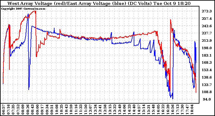 Solar PV/Inverter Performance Photovoltaic Panel Voltage Output