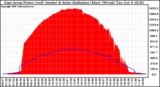 Solar PV/Inverter Performance East Array Power Output & Solar Radiation