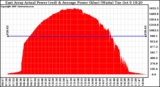 Solar PV/Inverter Performance East Array Actual & Average Power Output