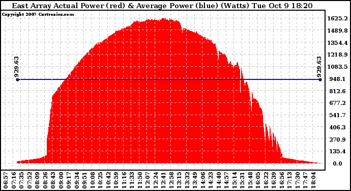 Solar PV/Inverter Performance East Array Actual & Average Power Output