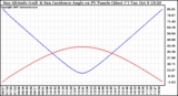 Solar PV/Inverter Performance Sun Altitude Angle & Sun Incidence Angle on PV Panels