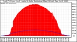 Solar PV/Inverter Performance Total PV Panel Power Output & Solar Radiation