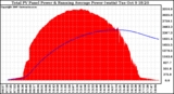 Solar PV/Inverter Performance Total PV Panel & Running Average Power Output