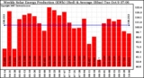 Solar PV/Inverter Performance Weekly Solar Energy Production