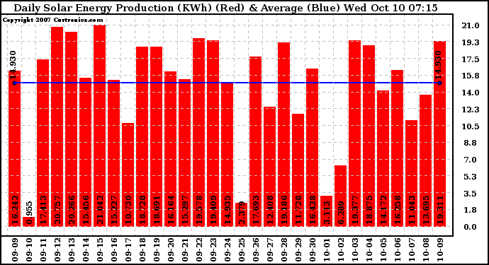 Solar PV/Inverter Performance Daily Solar Energy Production