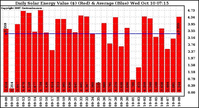 Solar PV/Inverter Performance Daily Solar Energy Production Value