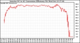 Solar PV/Inverter Performance Inverter DC to AC Conversion Efficiency