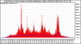 Solar PV/Inverter Performance Grid Power & Solar Radiation