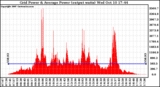 Solar PV/Inverter Performance Inverter Power Output