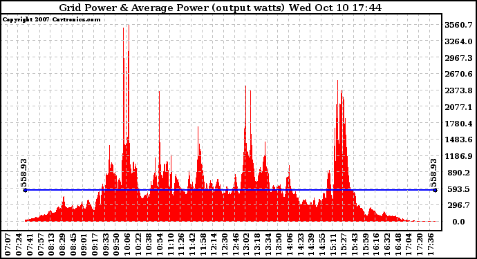 Solar PV/Inverter Performance Inverter Power Output