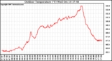 Solar PV/Inverter Performance Outdoor Temperature