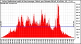 Solar PV/Inverter Performance Solar Radiation & Day Average per Minute