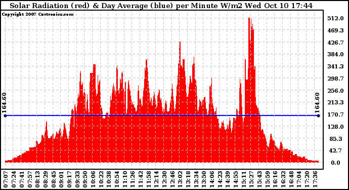 Solar PV/Inverter Performance Solar Radiation & Day Average per Minute