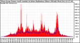 Solar PV/Inverter Performance West Array Power Output & Solar Radiation