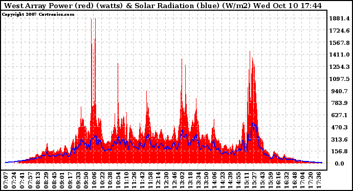 Solar PV/Inverter Performance West Array Power Output & Solar Radiation
