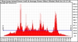 Solar PV/Inverter Performance West Array Actual & Average Power Output