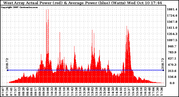 Solar PV/Inverter Performance West Array Actual & Average Power Output