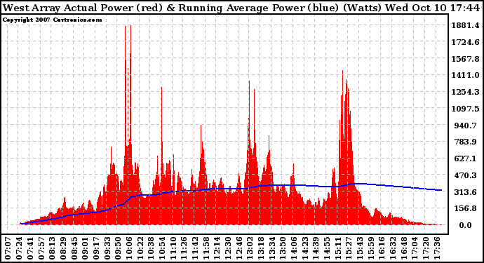 Solar PV/Inverter Performance West Array Actual & Running Average Power Output