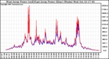 Solar PV/Inverter Performance Photovoltaic Panel Power Output