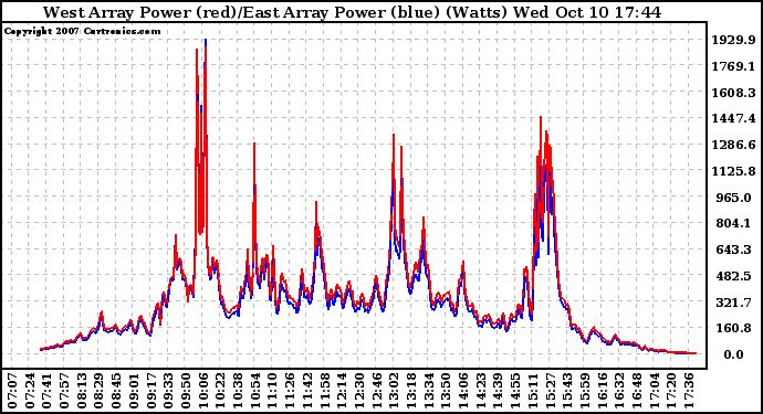 Solar PV/Inverter Performance Photovoltaic Panel Power Output