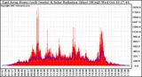 Solar PV/Inverter Performance East Array Power Output & Solar Radiation