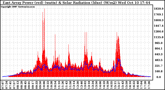 Solar PV/Inverter Performance East Array Power Output & Solar Radiation