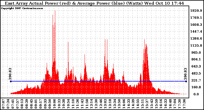 Solar PV/Inverter Performance East Array Actual & Average Power Output