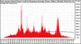 Solar PV/Inverter Performance East Array Actual & Running Average Power Output