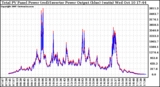 Solar PV/Inverter Performance PV Panel Power Output & Inverter Power Output