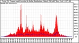 Solar PV/Inverter Performance Total PV Panel Power Output & Solar Radiation
