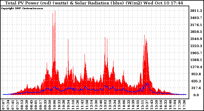 Solar PV/Inverter Performance Total PV Panel Power Output & Solar Radiation