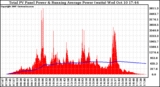 Solar PV/Inverter Performance Total PV Panel & Running Average Power Output