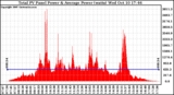 Solar PV/Inverter Performance Total PV Panel Power Output
