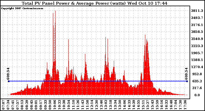 Solar PV/Inverter Performance Total PV Panel Power Output